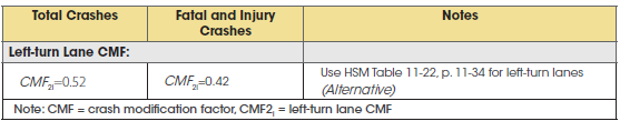 Table describes the following equations: Left-turn lane crash modification factor for total crashes equals 0.52. (Use HSM Table 11-22, p. 11-34 for left-turn lanes (Alternative)).	Left-turn lane crash modification factor for fatal and injury crashes equals 0.42. (Use HSM Table 11-22, p. 11-34 for left-turn lanes (Alternative))