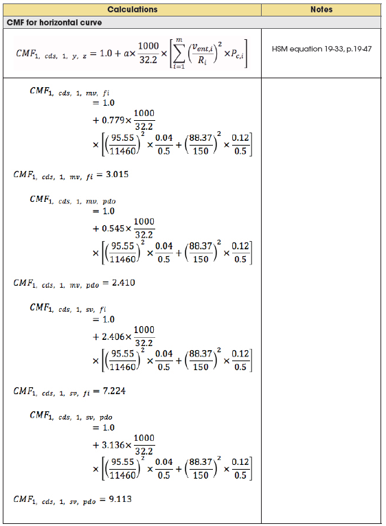 Table shows how to calculate the CMFs for a horizontal curve based on HSM equation 19-33.