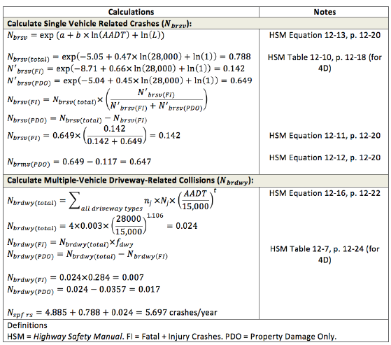 Equations for calculating crash frequency for single-vehicle related crashes and multiple-vehicle driveway-related collisions.