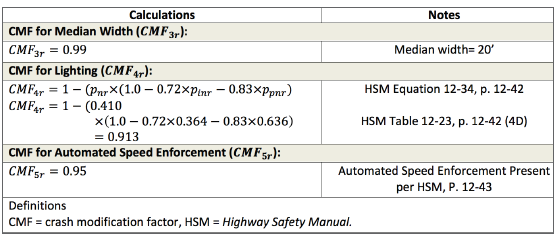 Equations for calculating CMFs for median width, lighting, and automated speed enforcement.