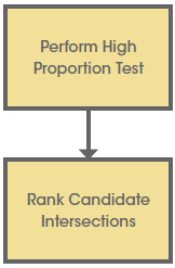 Two step process: perform high proportion test, rank candidate intersections.