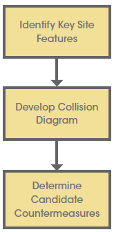Three step process: Identify key site features, develop collisino diagram, determine candidate countermeasures