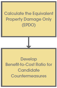Two step flow chart:  Caldulate the EPDO, develop benefit cost ratio for candidate countermeasures