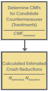 Flowchart: Determine CMFs for Candidate Countermeasures (Treatments); Calculated Estimated Crash Reductions