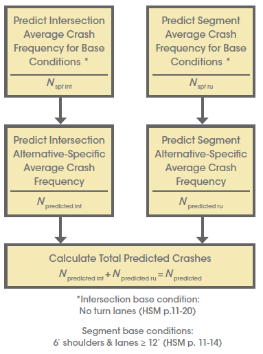 Flowchart for calculating Total Predicted Crashes