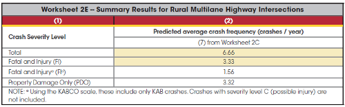 Worksheet 2E shows the summary results for rural multilane highway intersections.