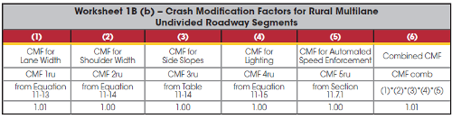 Worksheet 1B(b) shows the crash modification factors for rural multilane undivided roadway segments.