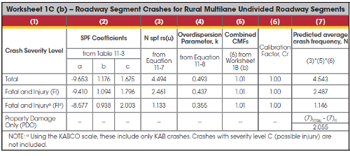 Worksheet 1C(B) shows the roadway segment crashes for rural multilane undivided roadway segments.