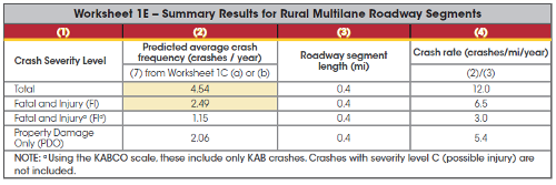 Worksheet 1E shows the summary results for rural multilane roadway segments.