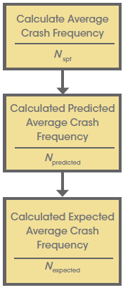Flowchart: Calculate average frequency; calculate predicted average crash frequency; calcuolate expected average crash frequency