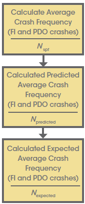 Flowchart: Calculate Average Crash Frequency; Calculate Predicted Average Crash Frequency; Calculate Expected Average Crash Frequency