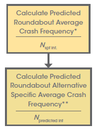 In this step, the user must calculate predicted roundabout average crash frequency (see note *) before proceeding to calculate predicted roundabout alternative specific average crash frequency (see note **).