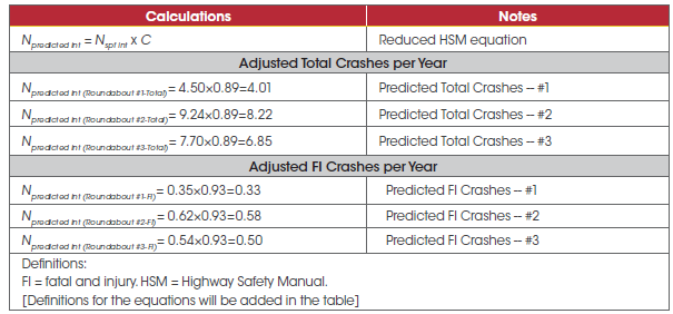 Equations and notes for calculating adjusted total crashes per year and adjusted fatal and injury crashes per year.