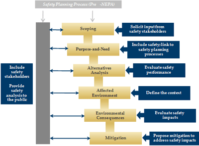 Graphic: Flowchart illustrating how safety can be integrated into NEPA analysis.