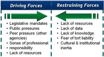 Exhibit 2: Graphic: Under Driving Forces is an arrow pointing right with list of forces including legislative mandates, public pressures, peer pressure (other agencies), sense of professional responsibility, and lack of resources. Under Restraining Forces is an arrow pointing left with a list of forces including: lack of resources, lack of data, lack of knowledge, fear of tort liability, and culture and institutional inertia.