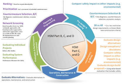 Exhibit 4: Graphic: A circle represents the five phases of a typical project development process and opportunities to implement the Highway Safety Manual.