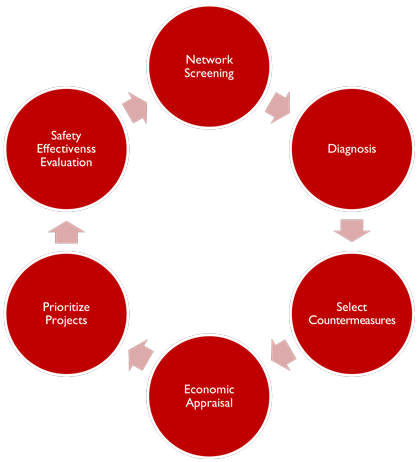 Figure 1 is a chart showing the roadway safety management process which is the traditional approach taken to safety investigations. This approach begins with network screening, moves forward with diagnosis, countermeasure selection, economic appraisal, project prioritization, and evaluation leading to the process back to the beginning with network screening.