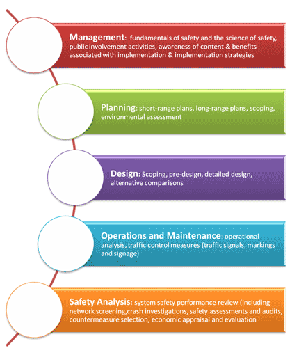Exhibit 2: Graphic: Key focus groups identified for Highway Safety Manual (HSM) training - Management, Planning, Design, Operations, and Safety Analysis.