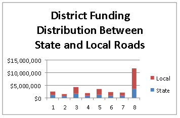 Figure 2 displays an example HSIP funding allocation for State Y. This bar chart shows how that district funding is further allocated between state and local roads for each district.