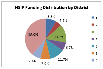 Figure 2 displays an example HSIP funding allocation for State Y. This pie chart shows the percentage of HSIP funding allocated to each of the seven districts in State Y.