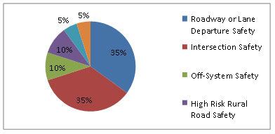 Figure 3 displays an example HSIP funding allocation for State Z. The pie chart shows the percentage HSIP funding allocated to each SHSP emphasis area in State Z.