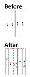 Graphic.  A graphic illustrating how a road diet can be applied to an existing roadway.  On the left is a four-lane roadway and on the right, through the use of new pavement markings, the road now has two bike lanes, two through lanes, and one turning lane in the center.