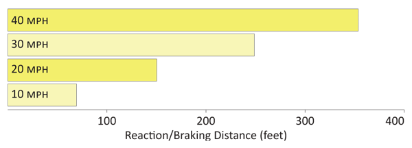 Graph.  A graph showing the stopping distance based on a vehicles speed.  At ten miles per hour the reaction/braking distance is about sixty feet.  The distance at twenty miles per hour is just over 100 feet, about two hundred feet at thirty miles per hour, and about three hundred and twenty feet at forty miles per hour.