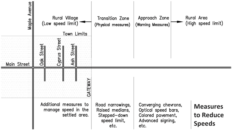 Graphic.  The graphic depicts measures to reduce speeds in a rural environment.  Shown on the graphic are the roadways and corresponding zones in a rural region.  The zones range from a rural village, to a transition zone, to an approach zone, to a rural area.  In the rural area with a high speed limit, and in the approach zone, some of the measures to reduce speeds include warning measures such as converging chevrons, optical speed bars, colored pavement, and advanced signing.  In the transition zone some measures include road narrowing, raised medians, stepped-down speed limits.  In the rural village additional measures can be used to manage speed in the settled area.