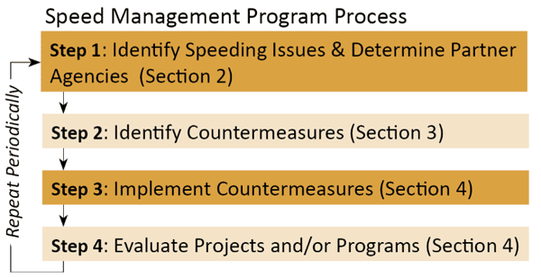 Figure. This diagram illustrates the speed management process. The first step is to identify speeding issues and determine partner agencies (which can be found in section 2 of this guide). The second step is to identify countermeasures and can be found in section 3 of this guide. Step 3 is to implement countermeasures and step 4 is to evaluate projects and/or programs, both of which can be found in section 4 of the guide. This process should be repeated periodically.