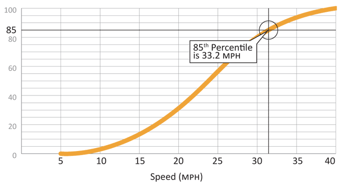 Graphic. A graphical depiction of how to determine the 85th percentile speed. The actual speed measurements on the road in question are plotted against the percentage of drivers. Zero drivers are driving at 5 MPH  at 33.2 MPH, 85 percent of drivers are driving at or below that speed. The chart peaks at 40 MPH, which is at the 100th percentile.