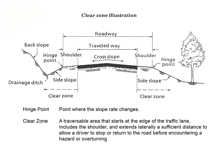 Figure 8a. Clear Zone illustration showinging cross slope, hinge point, shoulder, and clear zone