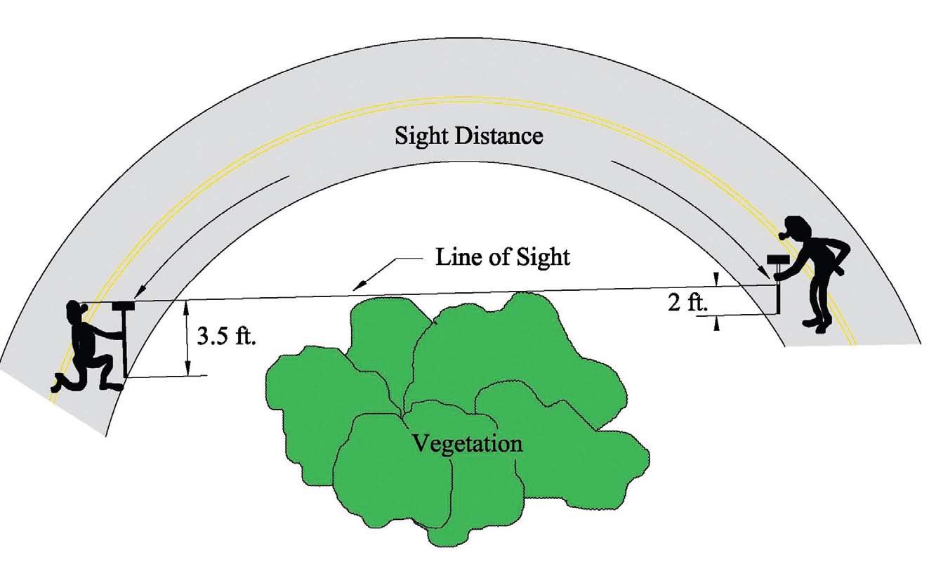 Figure 17. This diagram shows how to measure corner sight at intersections as it correlates to stopping sight distance.
