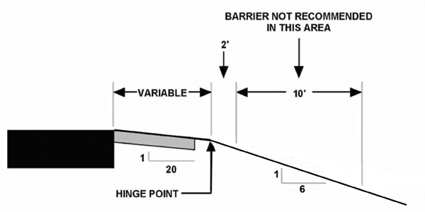 Diagram. This diagram shows the placement of guardrail on a slope. 