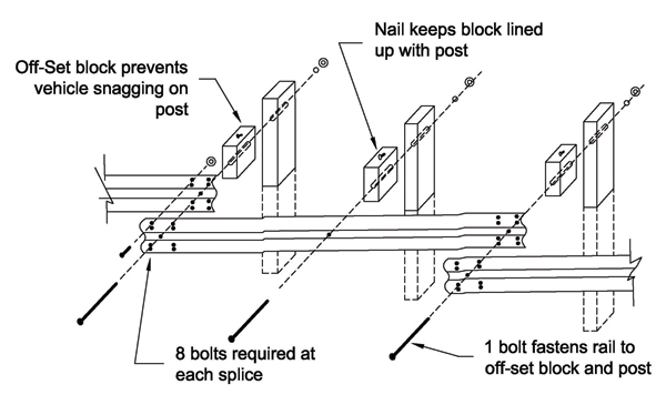 Diagram. This diagram shows how to mount w-beam rail to wood posts with wood offset blocks.