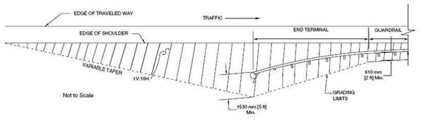 Diagram. This diagram shows the recommented roadside grading plan from the Roadside Design Guide.