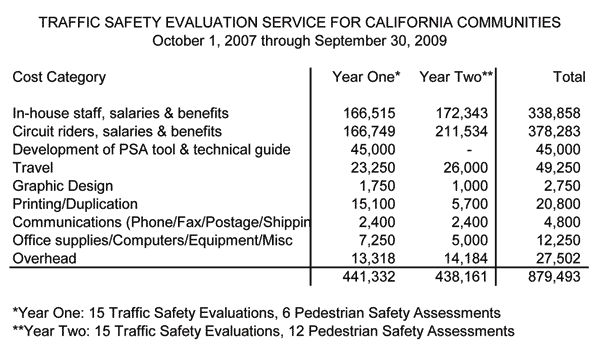 C.2 Image. This is an image of the Proposed Budget for the Traffic Safety Evaluation Service for California Communities from October 1, 2007 through September 30, 2009. It shows a total for year one of $441,332 for 15 traffic safety evaluations and 6 pedestrian safety evaluations. It shows a total for year one of $438,161 for 15 traffic safety evaluations and 12 pedestrian safety evaluations. The total estimate is $879,493.
