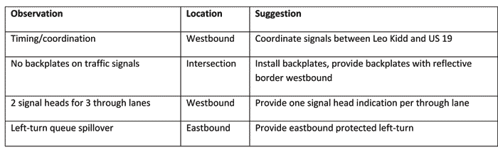 Table E. 4. This table shows a list of example issues and suggestions from the Pasco County RSA. Each example gives the observation, location, and suggestion. For example, an observation is “no backplates on traffic signals,” the location is “westbound,” and the suggestion is “coordinate signals between Leo Kidd and US19.”