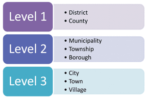 Figure 2. Diagram. This diagram shows three potential levels of government in states. Level 1 is District and County, Level 2 is Municipality, Township, or Borough, and Level 3 is City, Town, or Village.