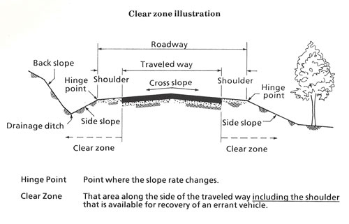 Diagram. This diagram shows the parts of a clear zone. From left to right they are: back slope, drainage ditch, side slope, hinge point, shoulder, cross slope. The cross slope makes up the traveled way. The cross slope plus the shoulder makes up the roadway. The shoulder, hinge point, and side slope make up the clear zone. The Hinge point is defined as the point where the slope rate changes. The clear zone is defined as the area along the side of the traveled way including the shoulder that is available for recovery of an errant vehicle.