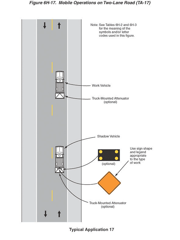 Diagram. This diagram shows the layout for mobile operations on a two-lane road. A work vehicle is shown being followed by a shadow vehicle with a sign that is appropriate to the type of work. Optional flashers and truck mounted attenuators are also shown.