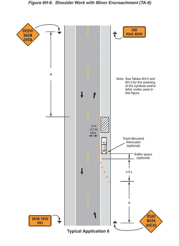 Diagram. This diagram shows the layout for shoulder work with minor encroachment. Each side of the roadway is set up with a ROAD WORK AHEAD sign upstream from the work site and an END ROAD WORK sign downstream from the work site. An optional truck mounted attenuator and coned off buffer space are also shown on the side of the road where the work is being done.