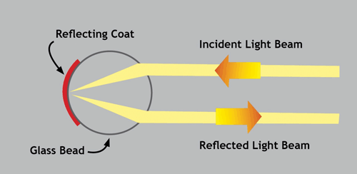 This diagram shows how light travels through a glass bead. In both diagrams, incident light goes in and is reflected back out.