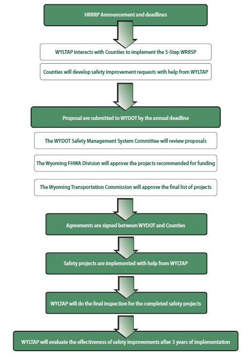 Flow diagram describing the local agency involvement process in Wyoming.
