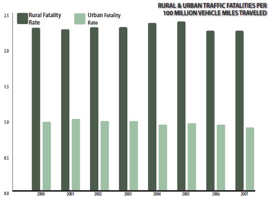 Chart shows urban and rural traffic fatality rates per 100 million vehicle miles traveled during the period 2000-2007.