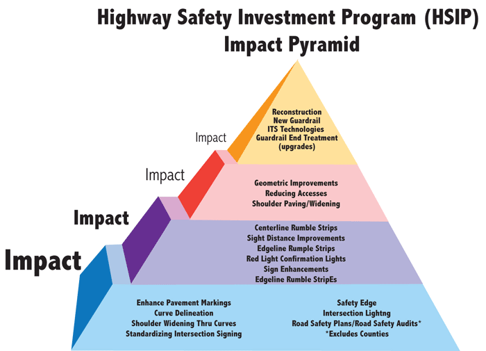 Figure 2: Diagram. This image is of the Minnesota Highway Safety Investment Program Impact Pyramid. The pyramid shows the levels of impact for a variety of improvements. The base of the pyramid contains items with the greatest impact.