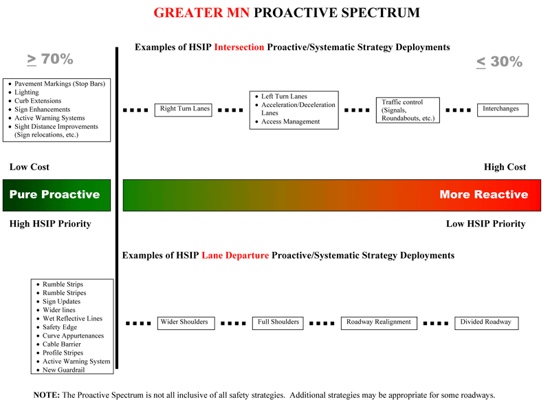 Page 25: Figure 3: Diagram. This image is of the Minnesota Proactive Spectrum. The spectrum shows examples of HSIP Intersection and Lane Departure Proactive/Systematic Strategy Deployments and how they rank along a spectrum that runs from Low Cost, Pure Proactive, High HSIP Priority to High Cost, More Reactive, Low HSIP Priority. 