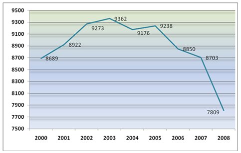 Graph shows that there were 8,689 intersection fatalities in 2000, 8,922 fatalities in 2001, 9,273 in 2002, 9,362 in 2003, 9,176 in 2004, 9,238 in 2005, 8,850 in 2006, 8,703 in 2007, and 7,809 intersection fatalities in 2008.