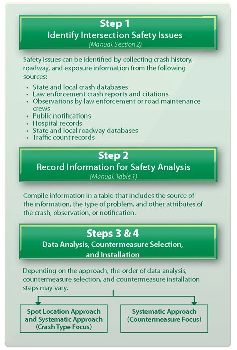 Diagram shows first page of a two-page diagram depicting the steps to address intersection safety.