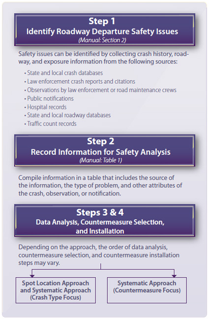 Steps to address roadway departure safety: Step 1, Identify Roadway Departure Safety Issues, Step 2, Record Information for Safety Analysis, and Steps 3 and 4, Data Analysis, Countermeasure Selection, and Installation.