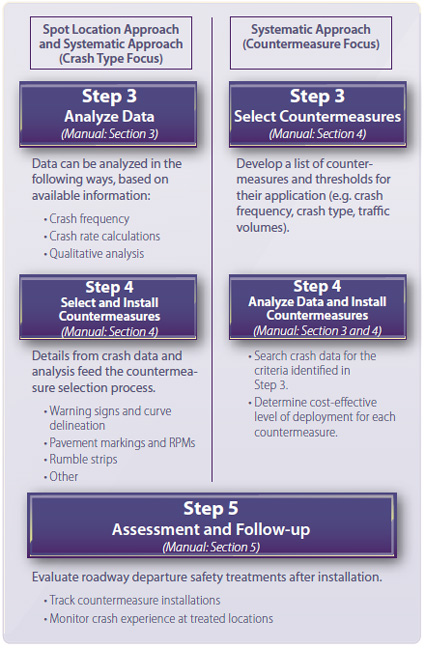 Steps to address roadway departure safety: Step 3, Analyze Data, Step 3, Select Countermeasures, Step 4, Select and Install Countermeasures, Step 4, Select 4, Analyze Data and Install Countermeasures, and Step 5, Assessment and Follow-up.